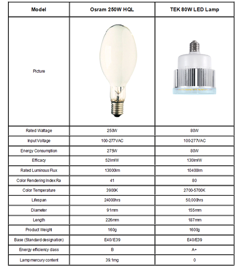 What wattage LED lamp could replacement Osram HQL 250W mercury vapor